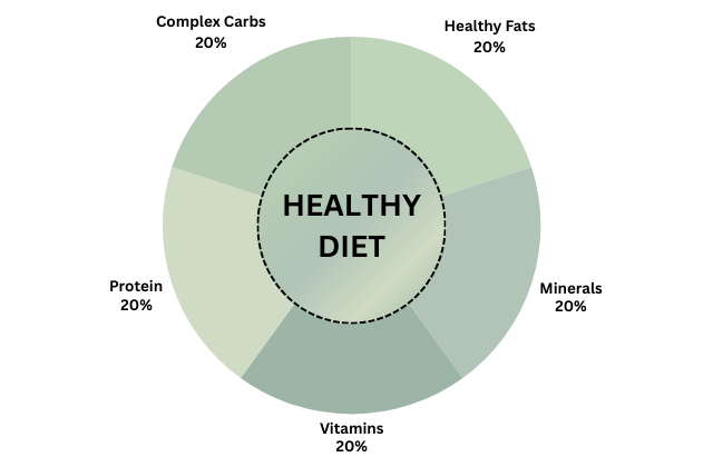 A Healthy Diet (1)